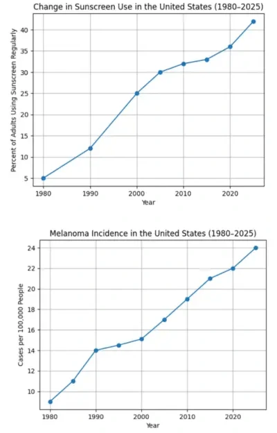 Charts showing US sunscreen use and melanoma rates both rising from 1980 to 2025
